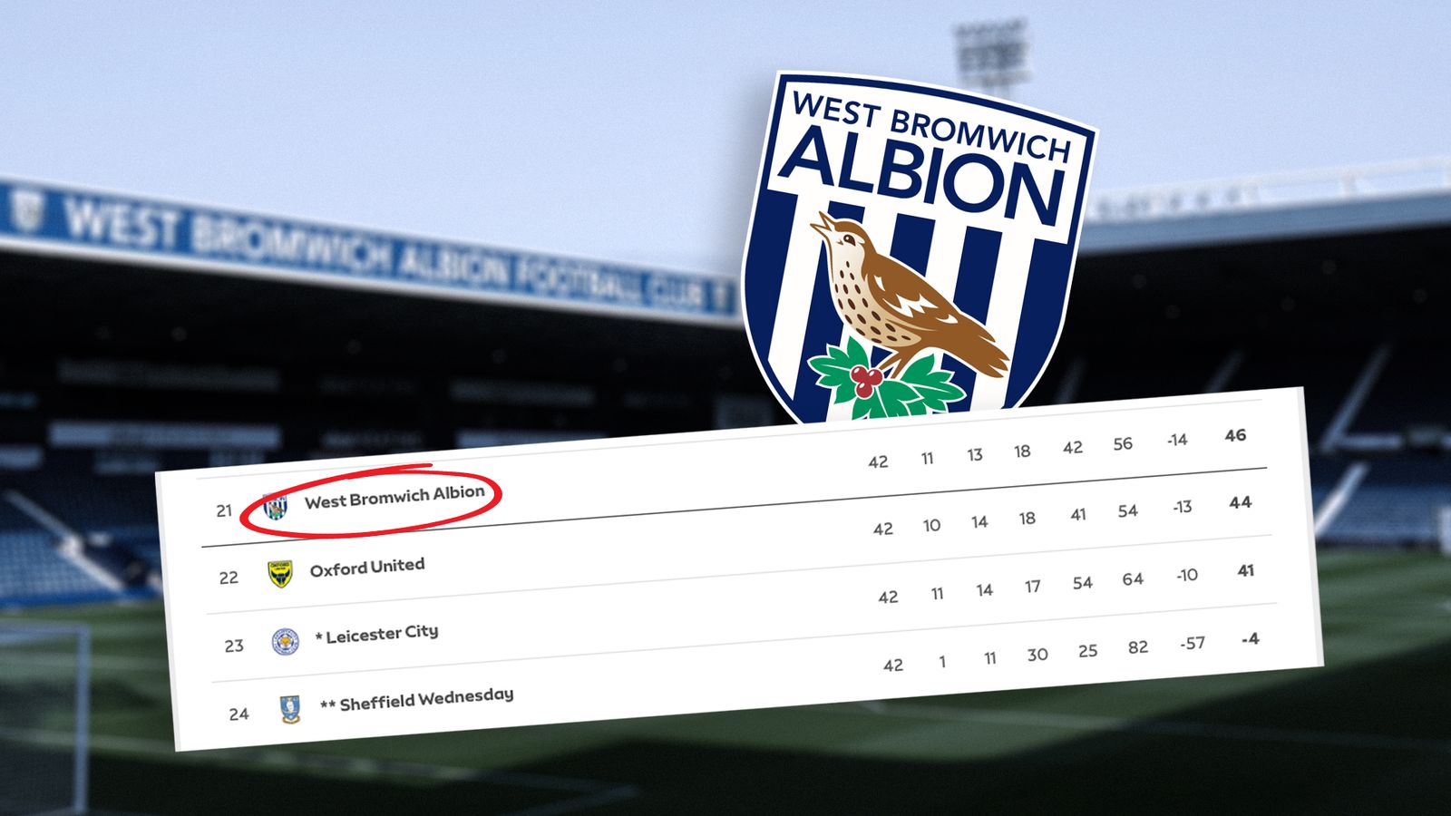 West Brom งานเข้า! อาจโดนตัดแต้ม เหตุทำผิดกฎการเงิน EFL