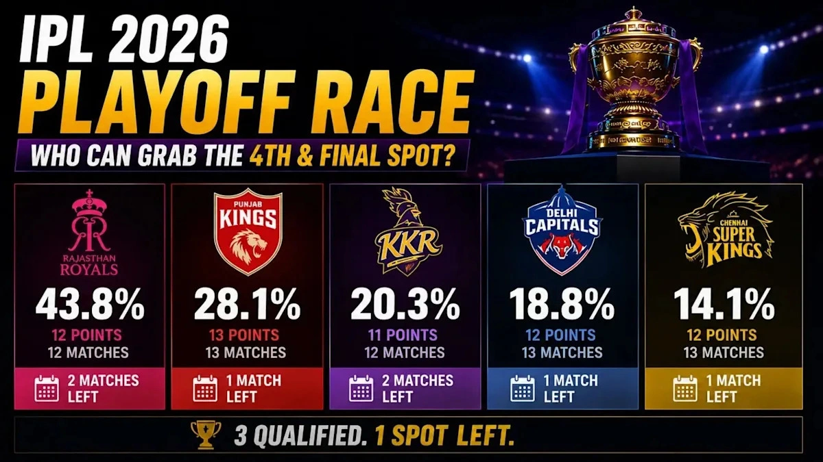มหากาพย์ชิงตั๋วใบสุดท้าย IPL 2026: เมื่อ RR, PBKS, KKR, DC และ CSK ต้องเดิมพันด้วยวิญญาณเพื่อความอยู่รอด